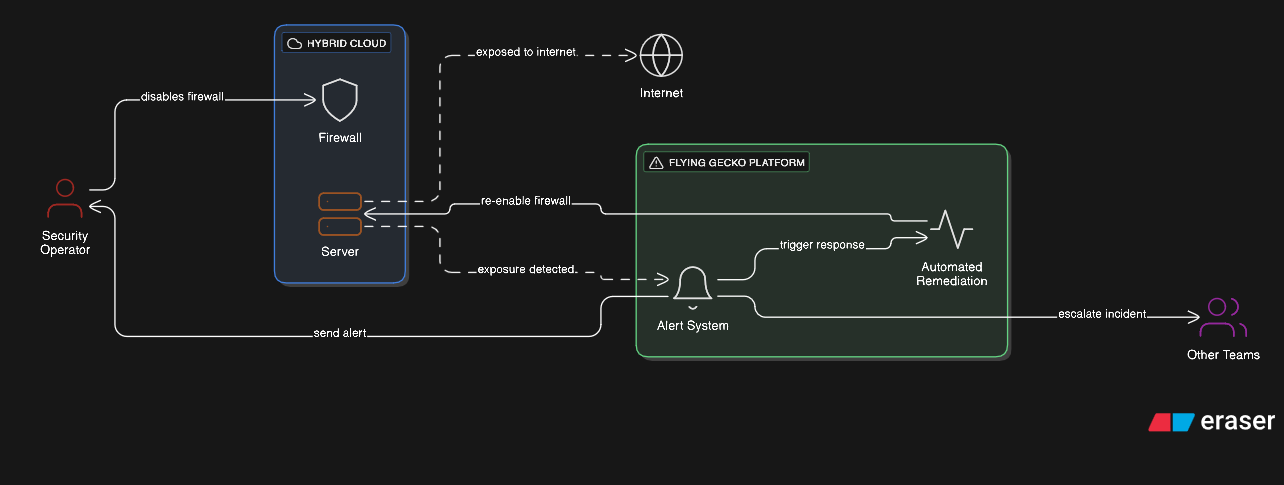 Use case: Human Error remediation